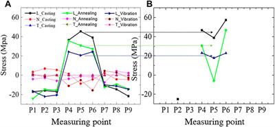 Diffraction-based Residual Stress Mapping of a Stress Frame of Gray Iron via Vibratory Stress Relief Method